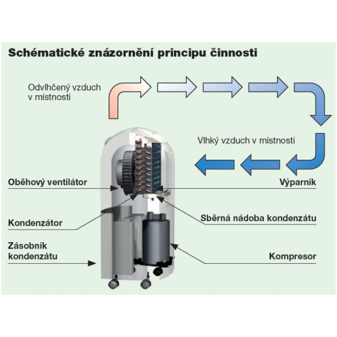 Dezumidificator Remko ETF320 ECO